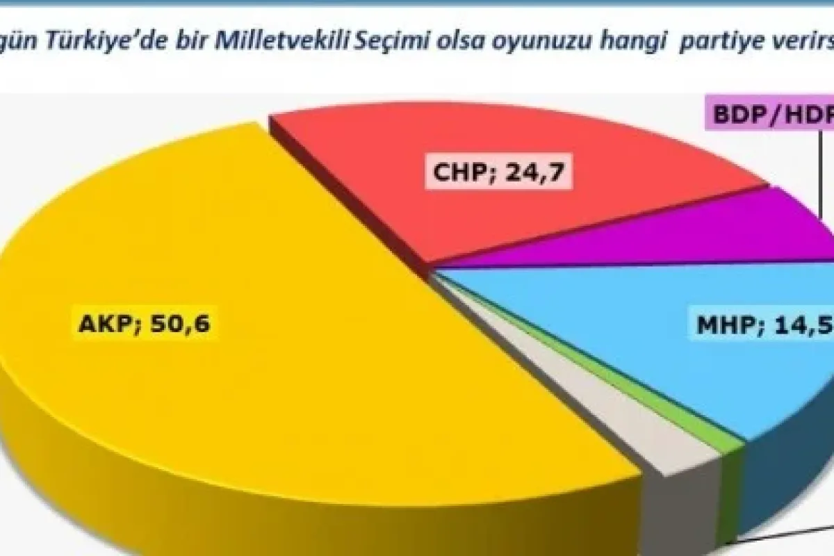 İşte Son Seçim Anketi !