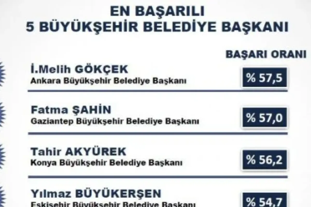 Seçimlere 7 Ay Kala Yapılan Ankette...