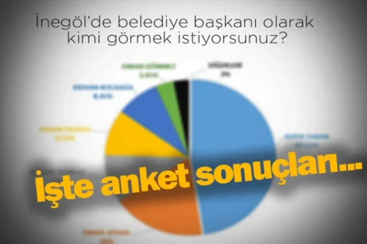 İnegöl kimi Belediye Başkanı görmek istiyor? işte anket sonuçları...