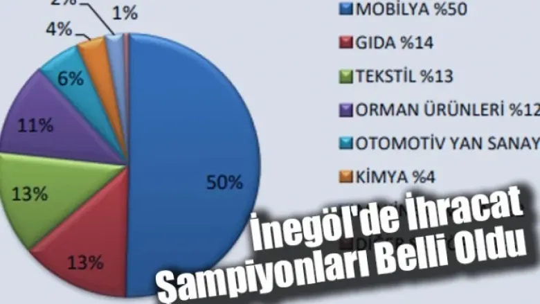 İnegöl'de İhracat Şampiyonları Belli Oldu