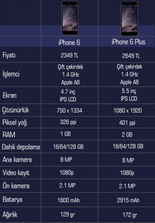 iPhone 6-Samsung-Sony-HTC karşılaştırması