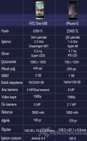 iPhone 6-Samsung-Sony-HTC karşılaştırması