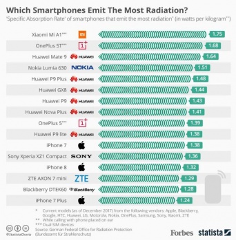 En çok radyasyon yayan akıllı telefonlar açıklandı!