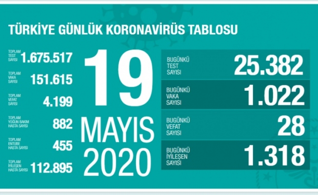 19 Mayıs koronavirüs tablosu! Vaka, ölü sayısı ve son durum açıklandı
