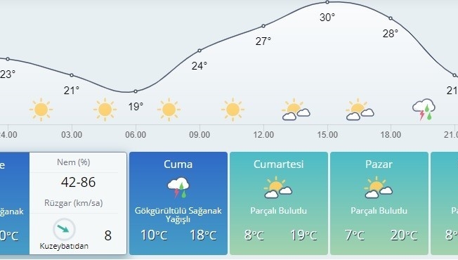 Bursa’da sıcaklıklar yerini serin ve yağışlı havaya bırakıyor