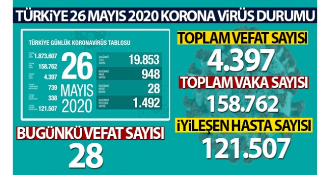 Corona virüste son durum! Türkiye'de son 24 saatte 28 kişi hayatını kaybetti