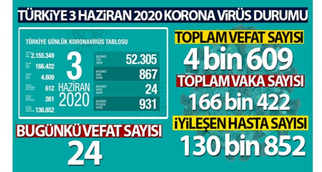 Sağlık Bakanı Koca: 'Son 24 saatte korona virüsten 24 kişi hayatını kaybetti'