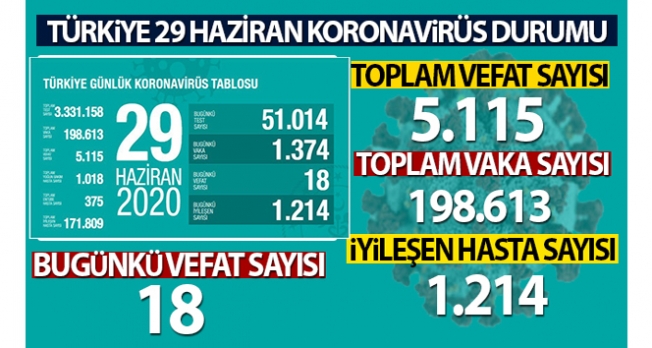 Türkiye'de son 24 saatte 1374 kişiye koronavirüs tanısı konuldu, 18 kişi hayatını kaybetti