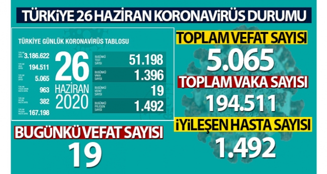 Türkiye’de koronavirüs nedeniyle son 24 saatte 19 kişi hayatını kaybetti