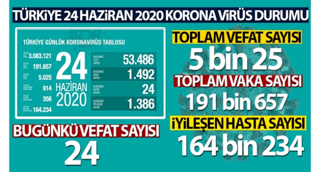 Türkiye’de koronavirüs nedeniyle son 24 saatte 24 kişi hayatını kaybetti