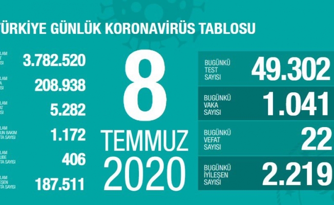 Türkiye'de son 24 saatte 22 kişi koronavirüsten hayatını kaybetti